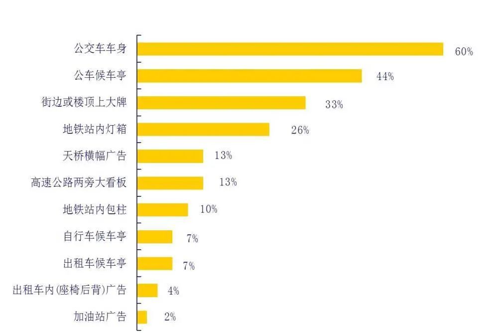選擇公交車身廣告的幾大優(yōu)勢(shì)